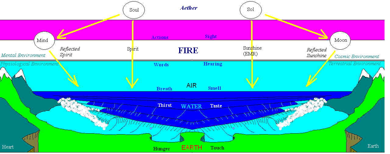 Diagram-Sun,Sunshine,Earth,Moon