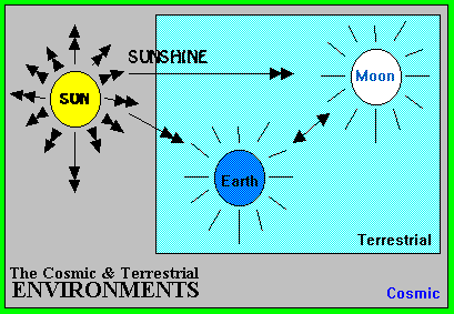 Diagram-Sun,Sunshine,Earth,Moon