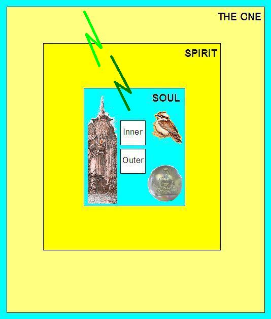 Platos_Trinity_of_the_ONE_SPIRIT_SOUL