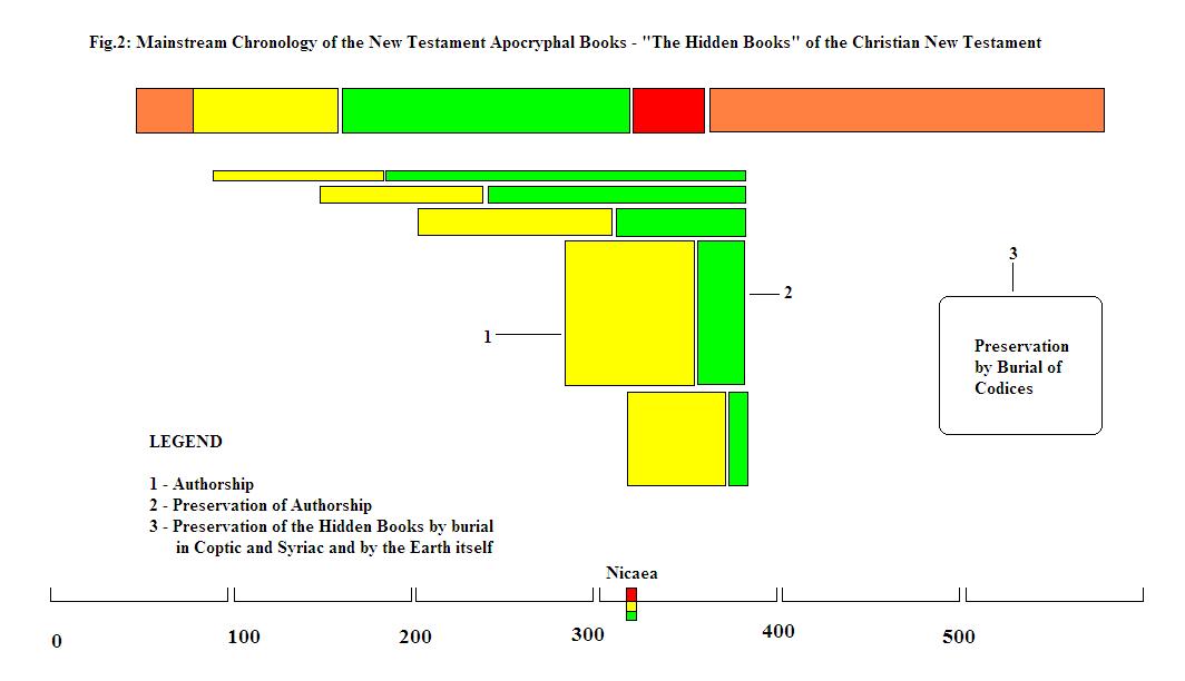 The_Chronology_of_the_NEW_TESTAMENT_APOCRYPHAL_BOOKS