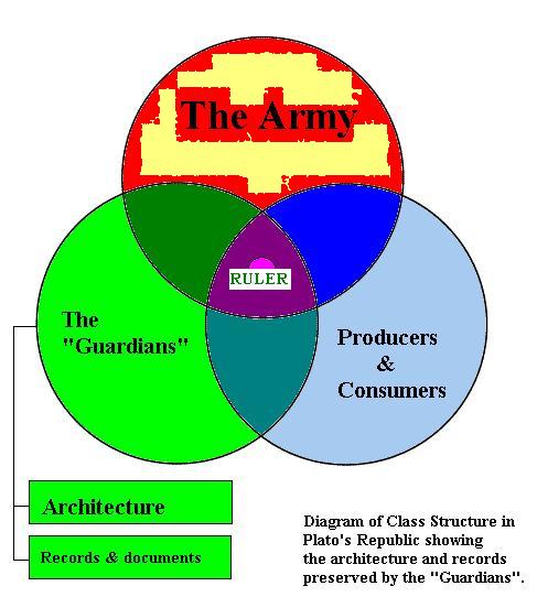 platonic_class_structure_0_Greek_Empire_250BCE