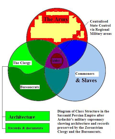 platonic_class_structure_2_Persian_Empire_222CE