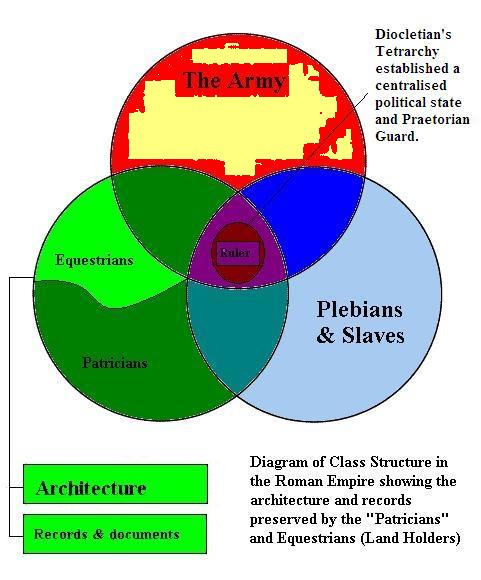 platonic_class_structure_3_Roman_Empire_295CE