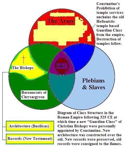platonic_class_structure_5_Roman_Empire_325CE