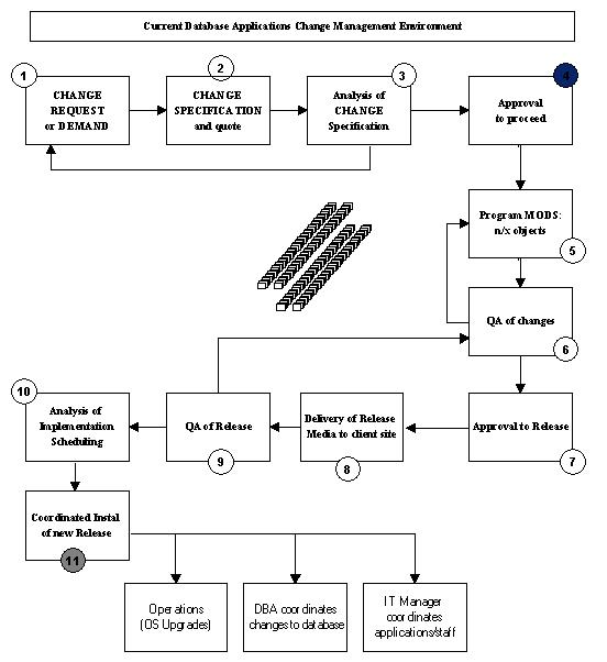 RDBMS_and_EXTERNAL_Applications_Software_Environment_Change_Management_Cycle